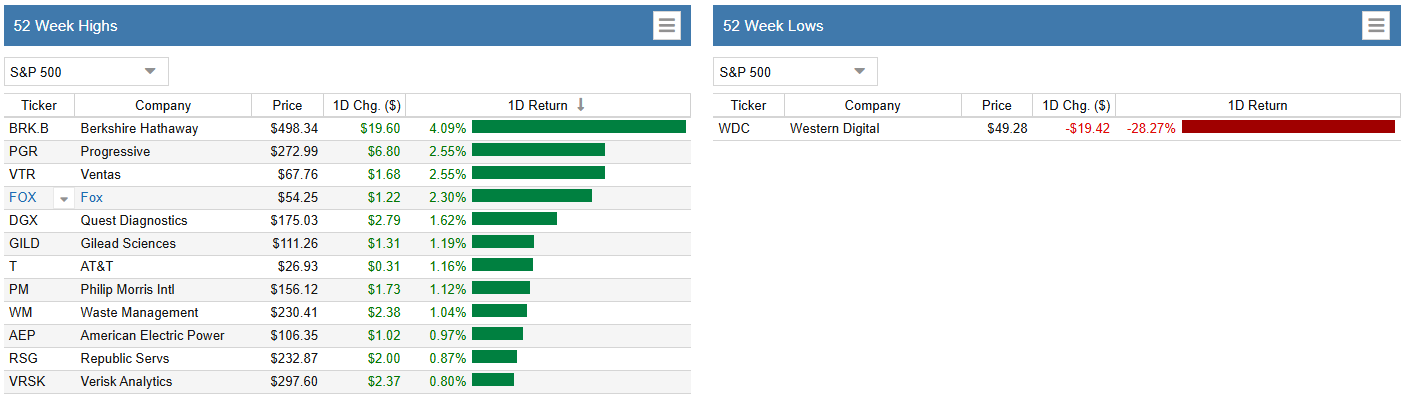 dashboard 52wk highs and lows