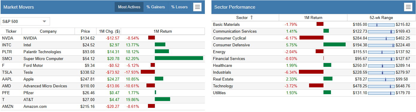 dashboard market movers/sector performance