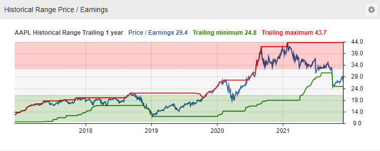 Visuals Tab Chart Historical Range