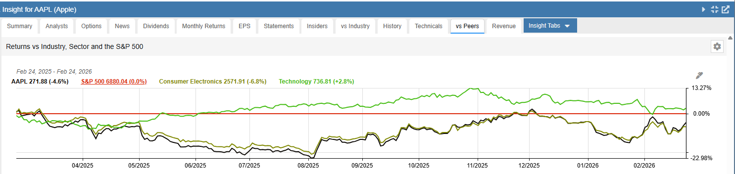 Click to enlarge vs Peers Tab Chart 1