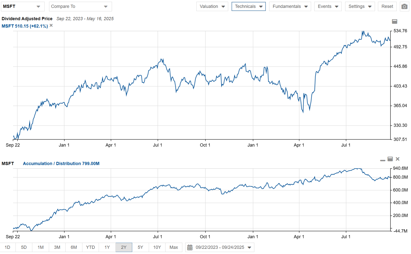 Click to enlarge Accumulation Distribution Chart Microsoft 2 Years