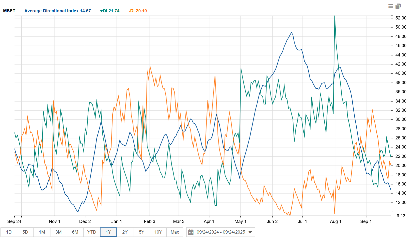Click to enlarge Average Directional Index Chart Microsoft 1 Year