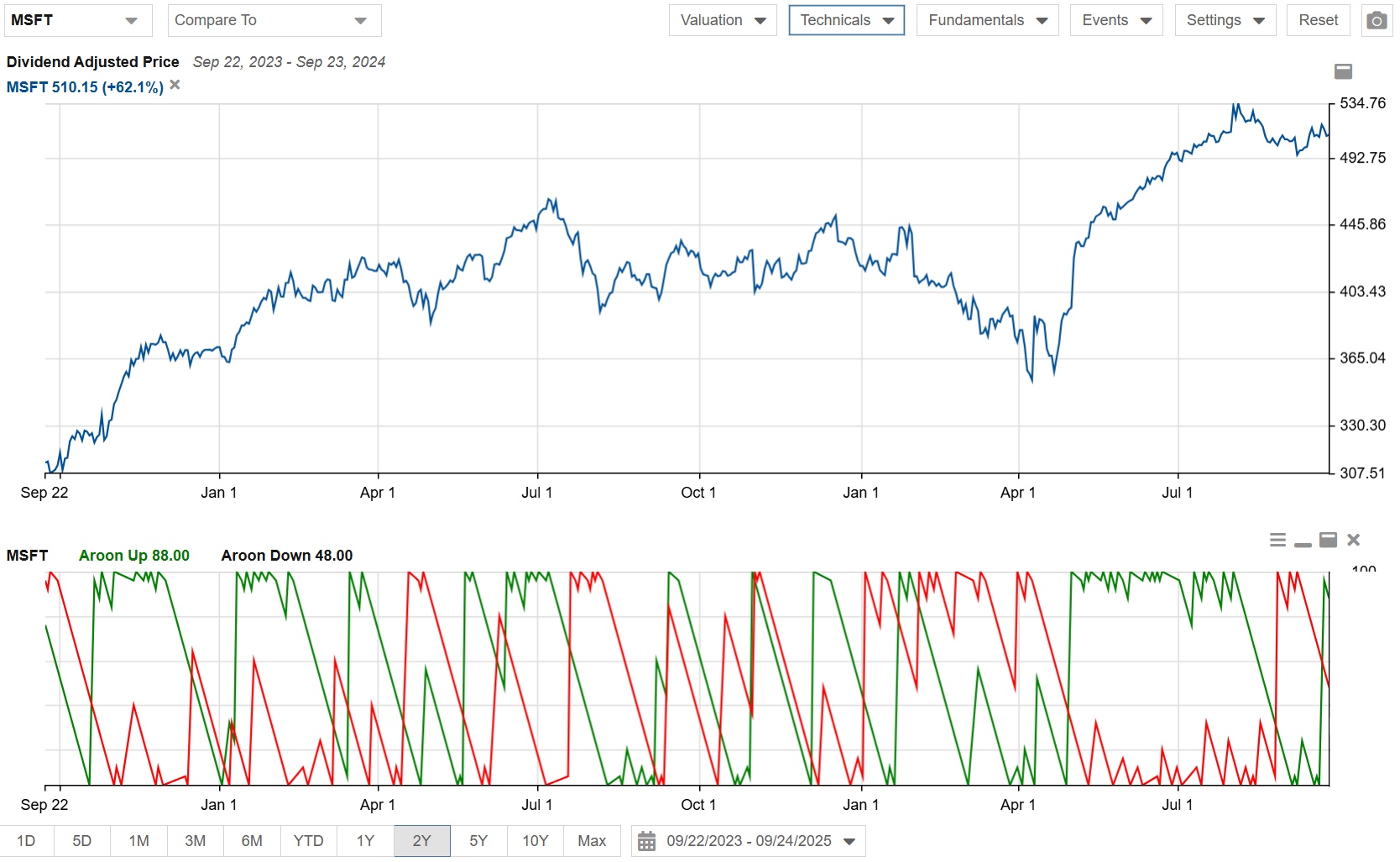 Click to enlarge Aroon Chart Microsoft 2 Years