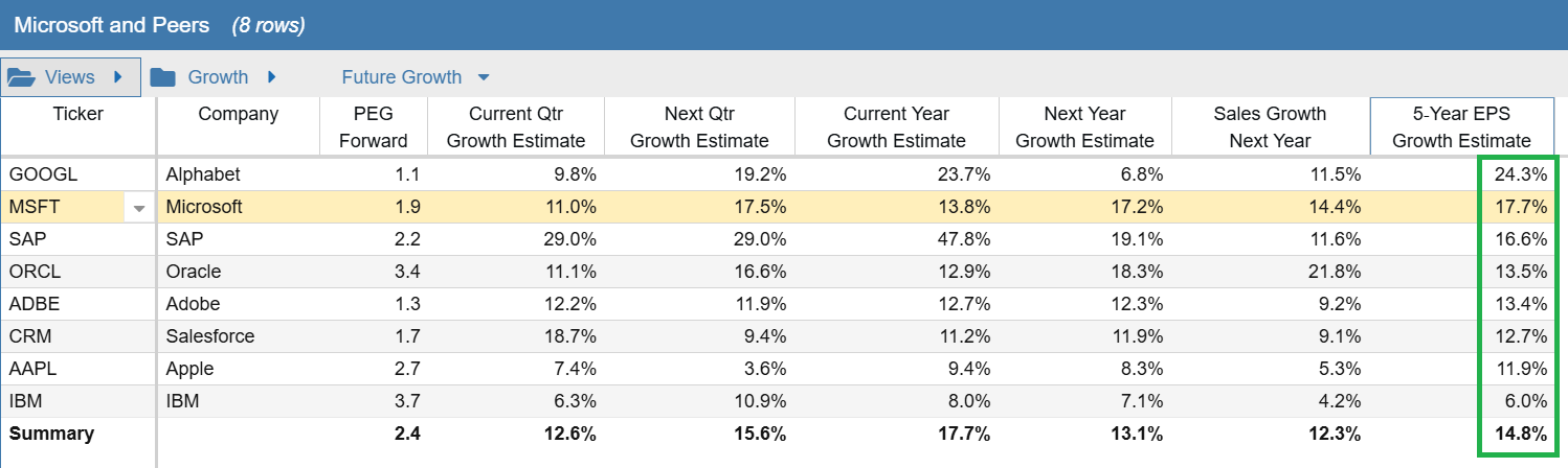 Click to enlarge Growth Table Future