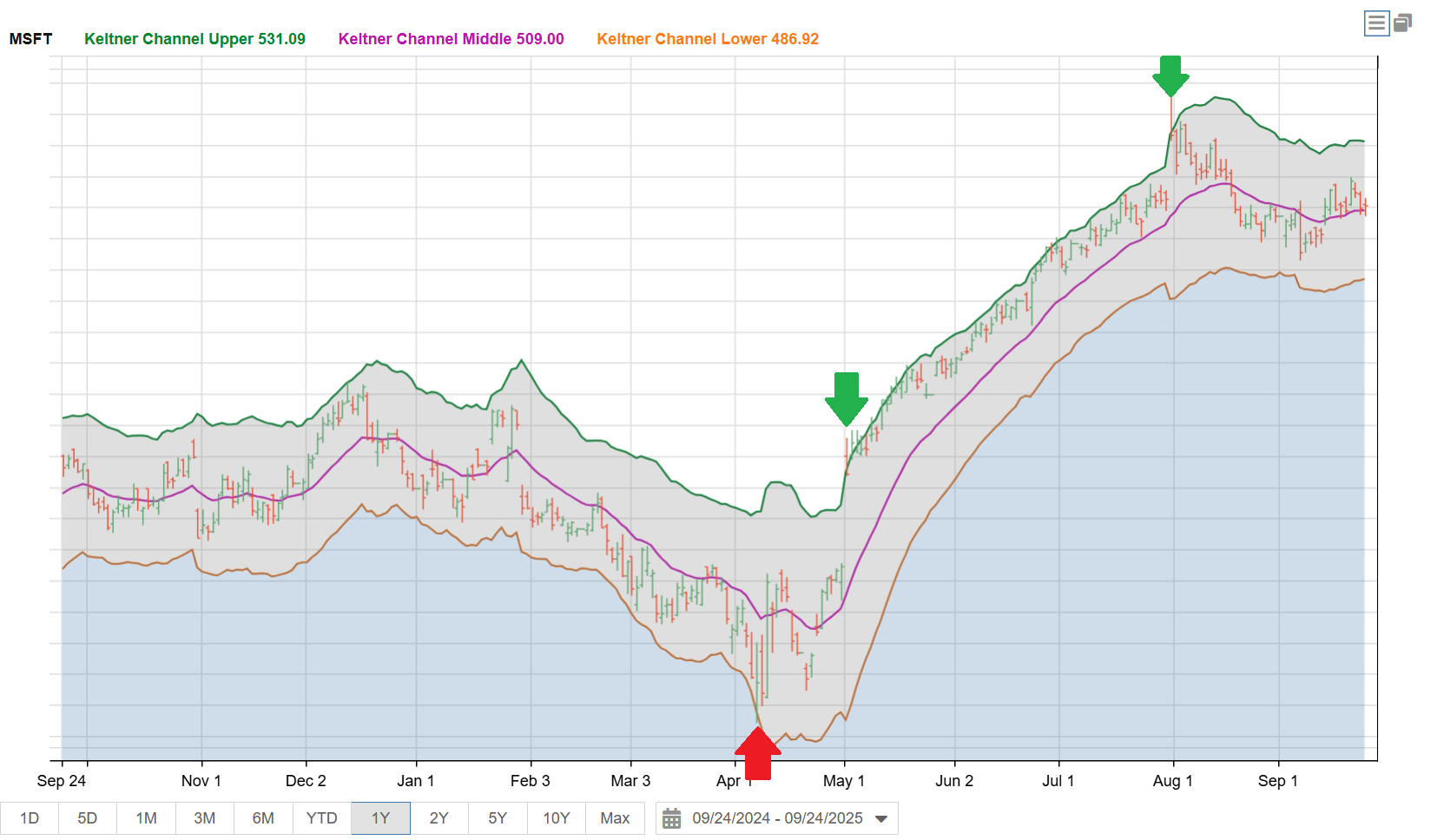 Click to enlarge Keltner Channel Chart Microsoft 1 Year