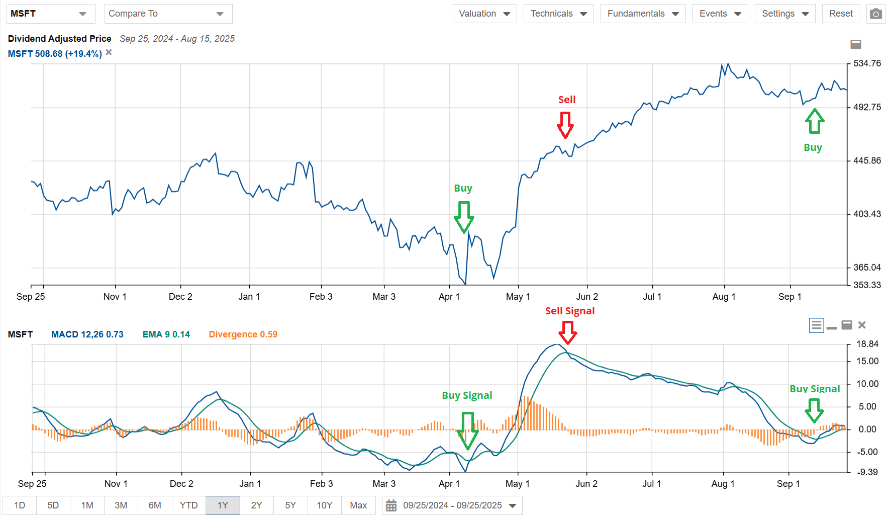 Click to enlarge MACD Chart Microsoft 1 Year