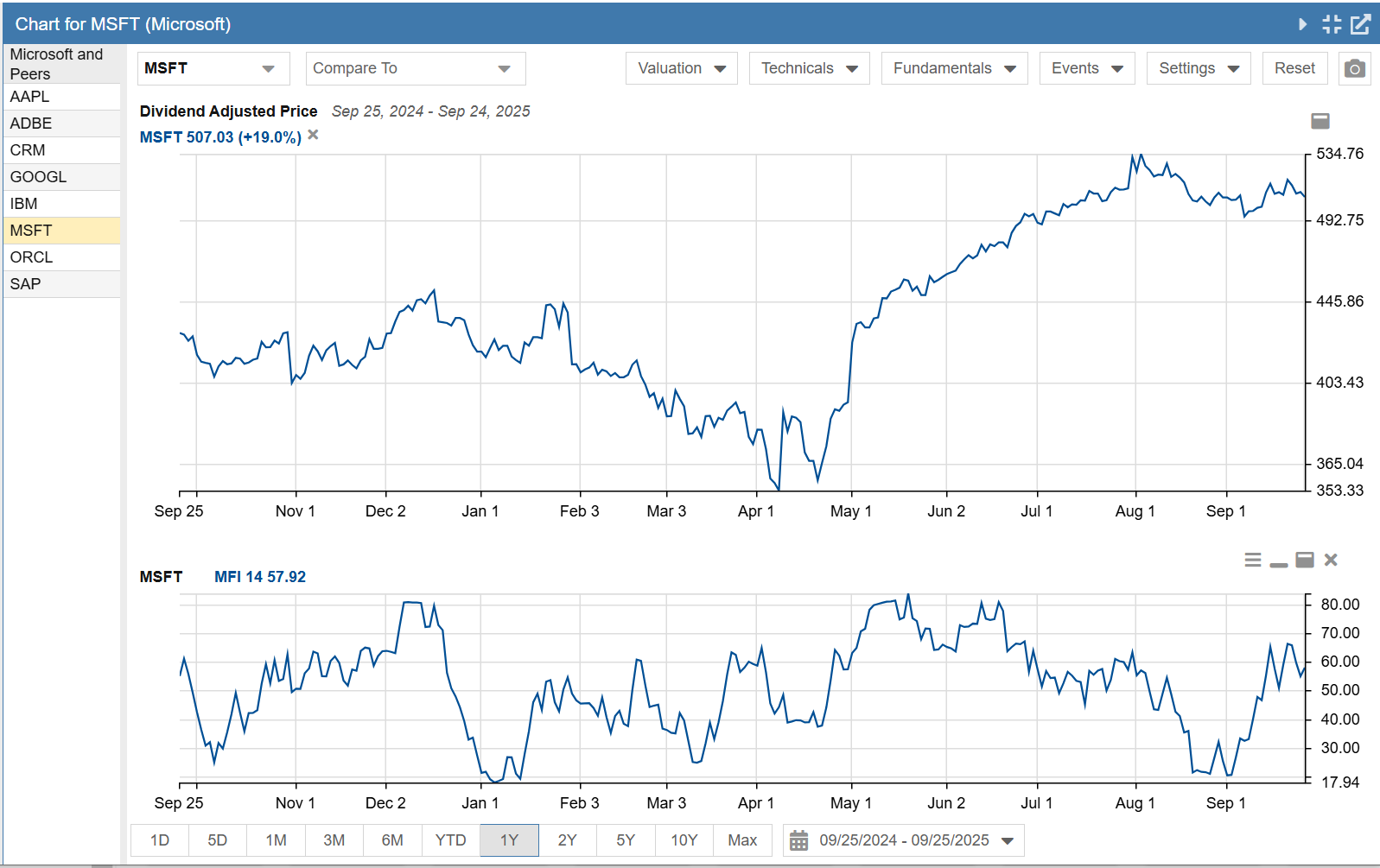 Click to enlarge Money Flow Index Chart Microsoft 1 Year