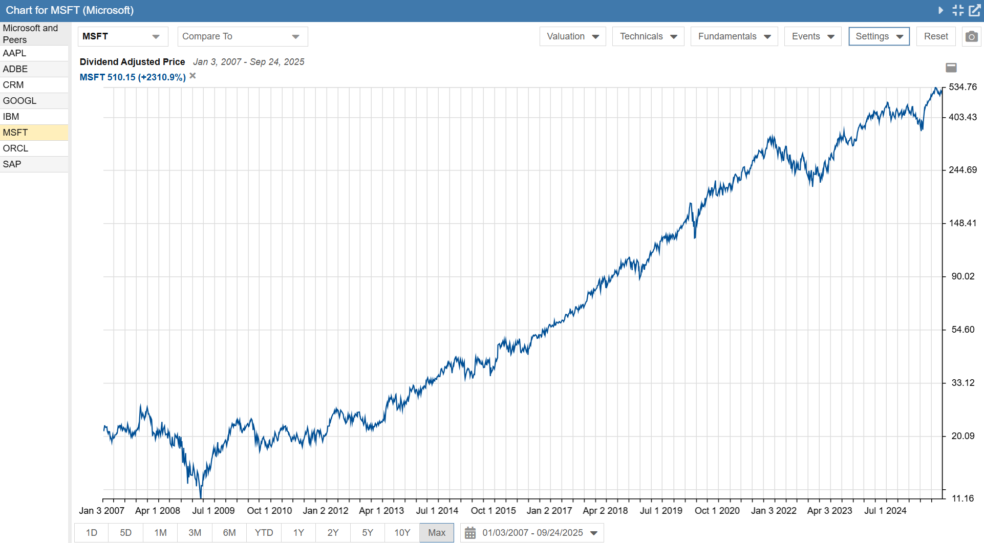 Click to enlarge Price Chart Logarithmic Microsoft 18 Years