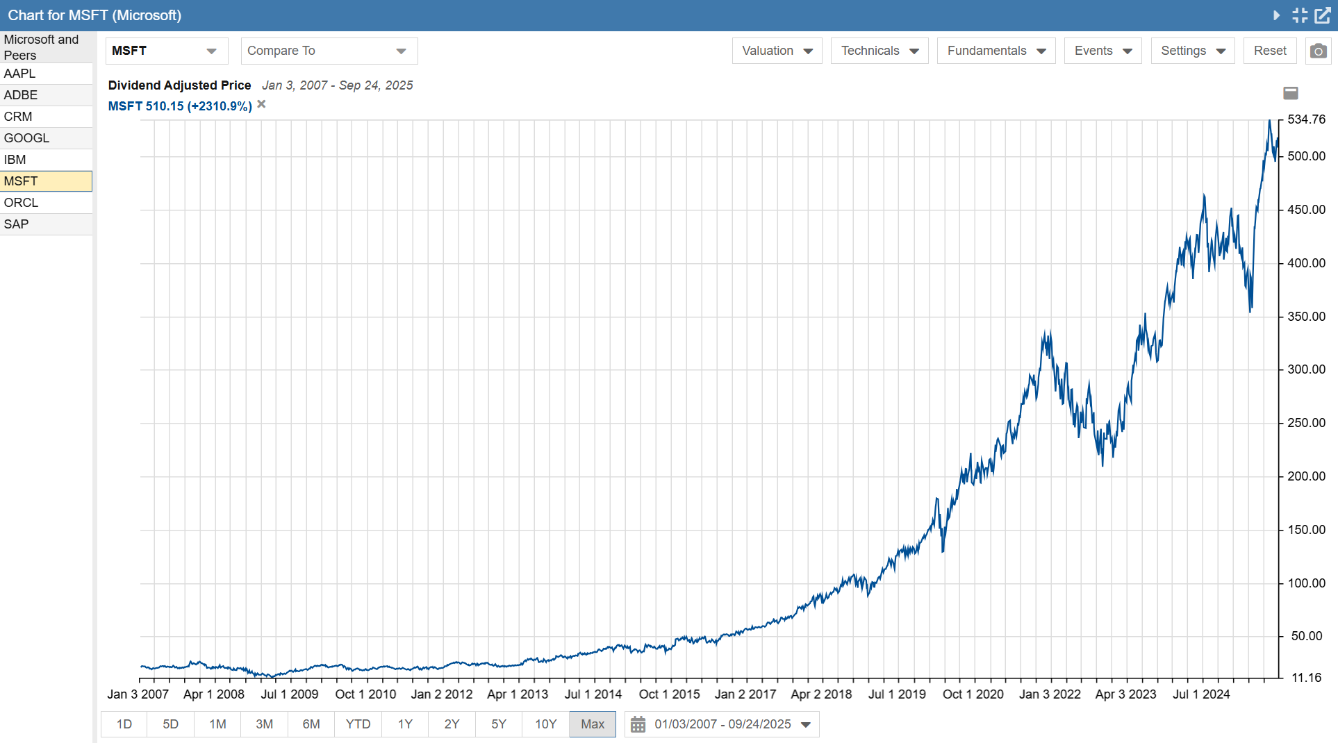 Click to enlarge Price Chart Microsoft 18 Years