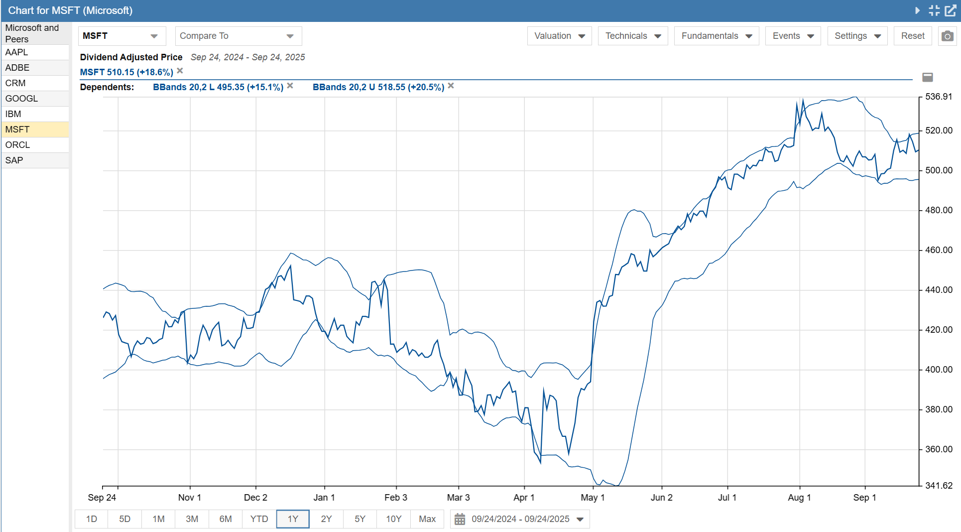 Click to enlarge Price Chart Microsoft Bollinger Bands 1 Year
