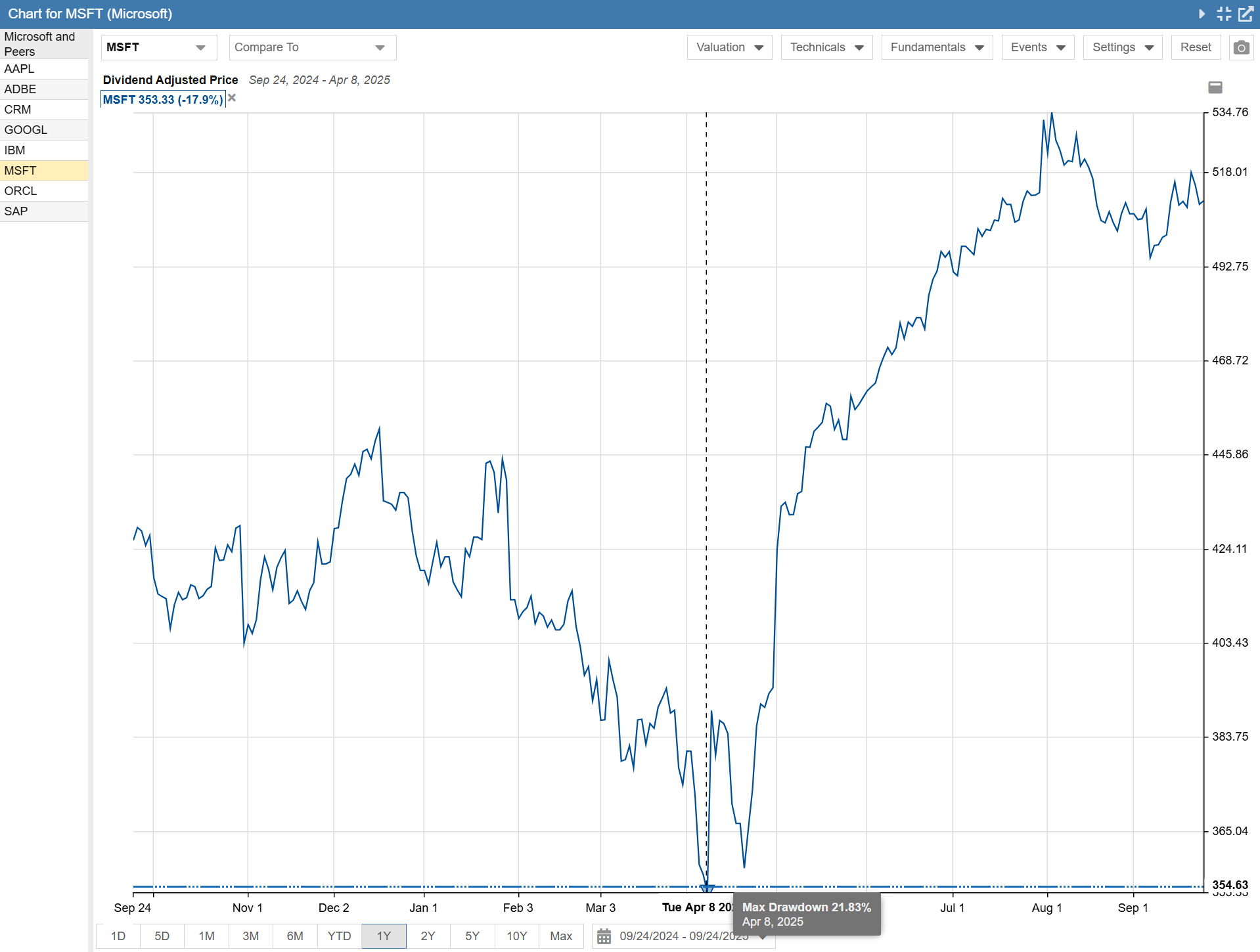 Click to enlarge Price Chart Microsoft - Maximum Drawdown 1 Year