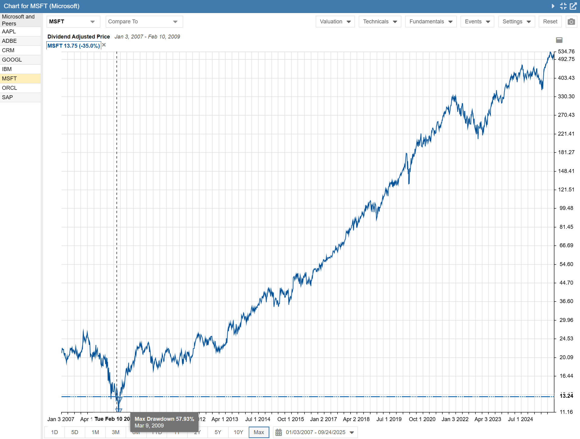 Click to enlarge Price Chart Microsoft - Maximum Drawdown 18 Years