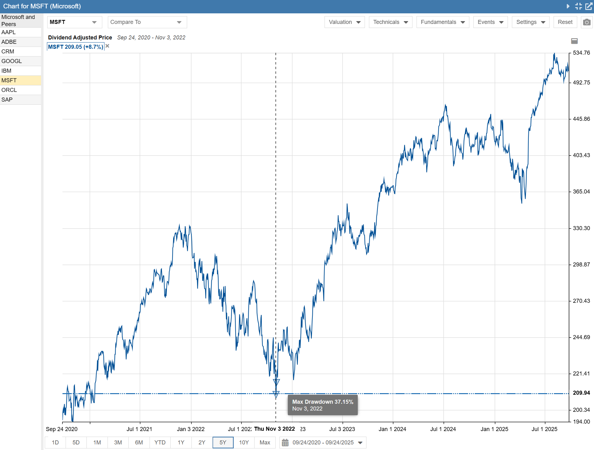 Click to enlarge Price Chart Microsoft - Maximum Drawdown 5 Years