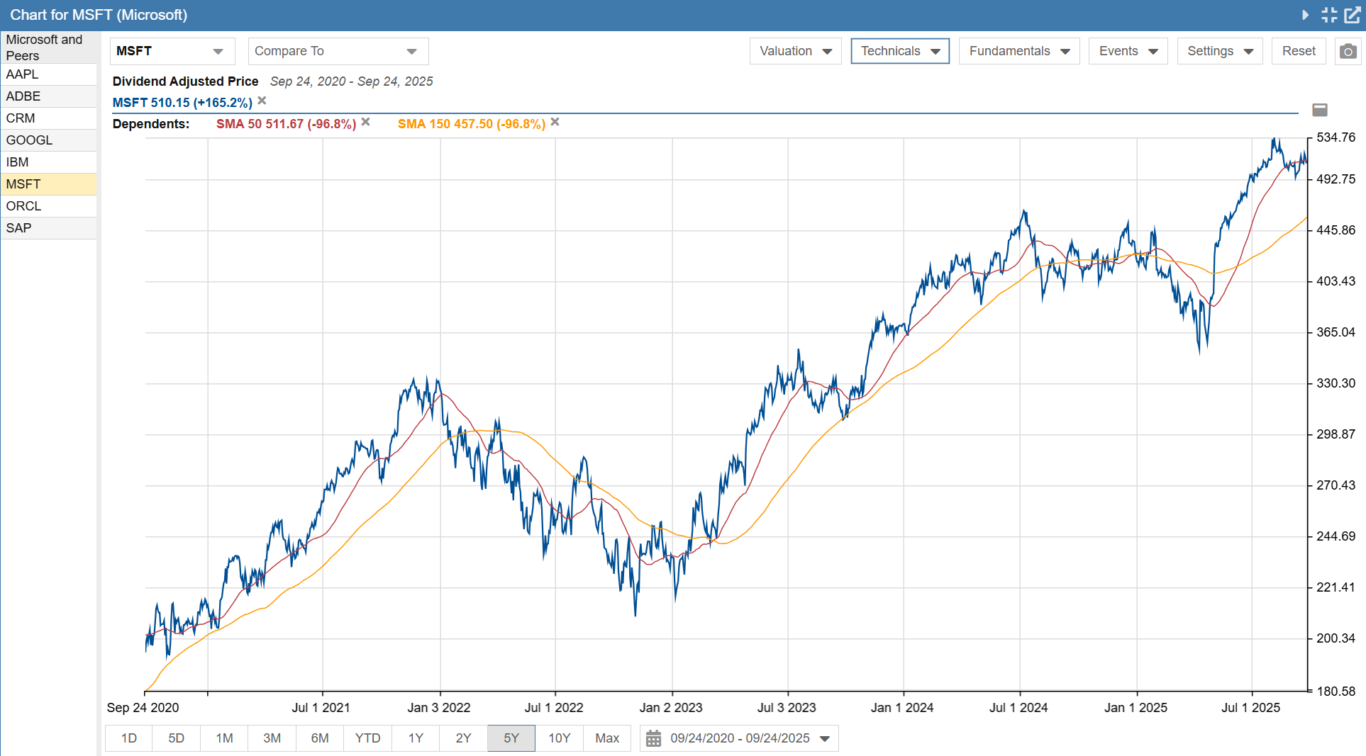 Click to enlarge Price Chart Microsoft SMA 5 Years