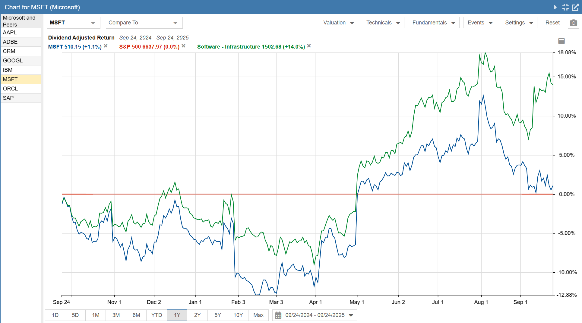 Click to enlarge Price Chart Microsoft vs Benchmarks 1 Year Baseline