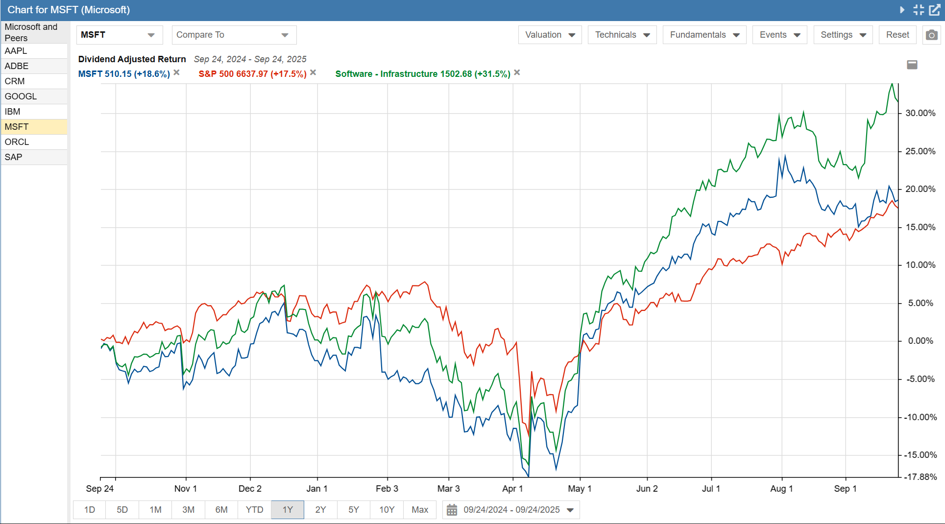 Click to enlarge Price Chart Microsoft vs Benchmarks 1 Year