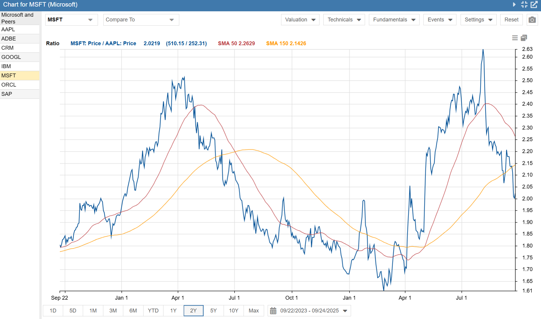Click to enlarge Ratio Chart Microsoft vs Apple 2 Years