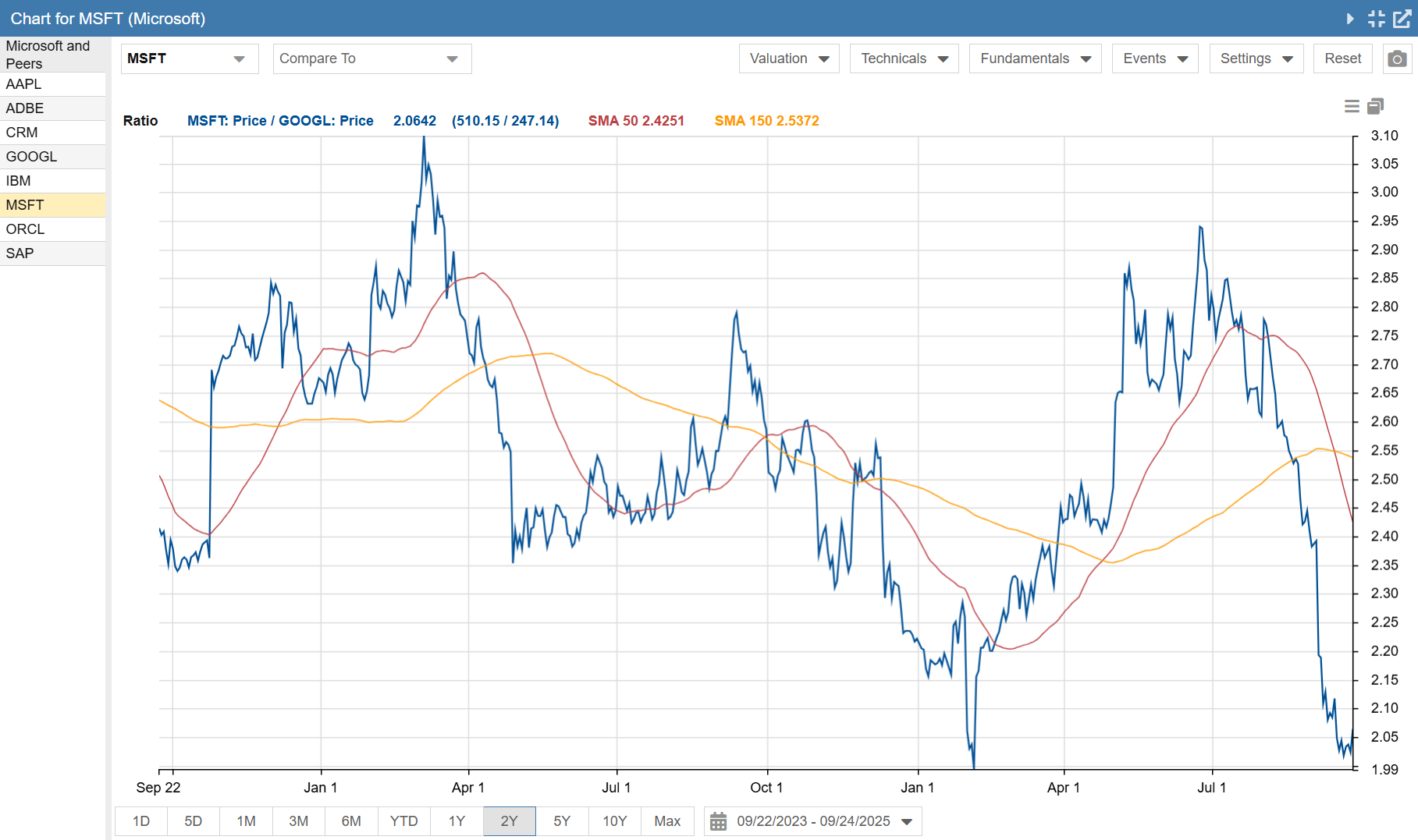 Click to enlarge Ratio Chart Microsoft vs Google 2 Years