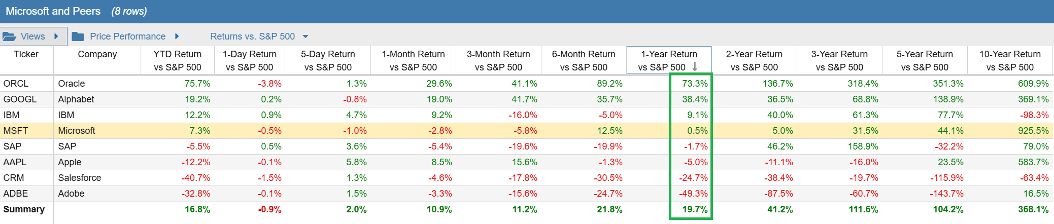 Click to enlarge Returns vs S&P 500 Table