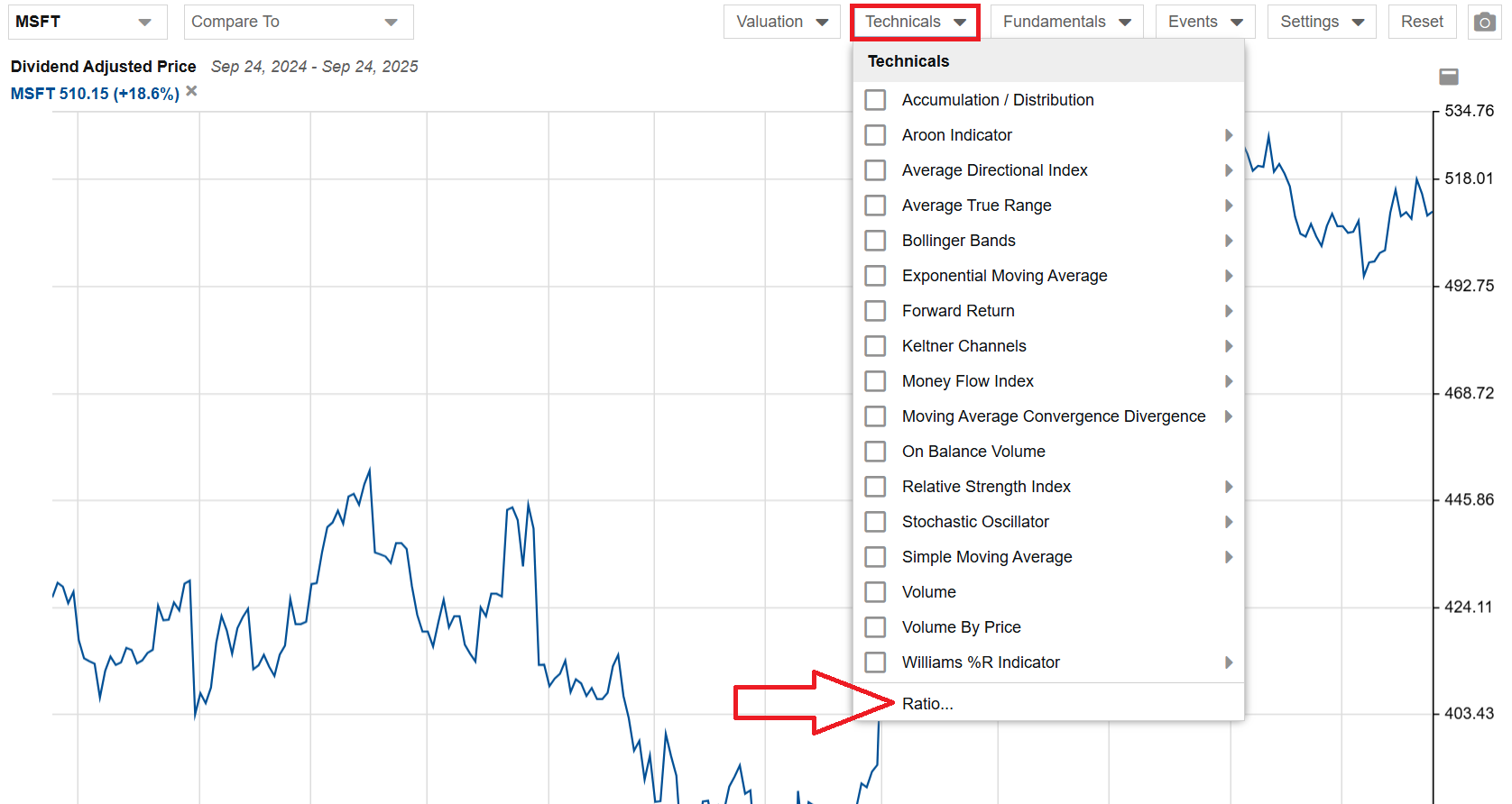Click to enlarge Technical Chart Menu - Ratios
