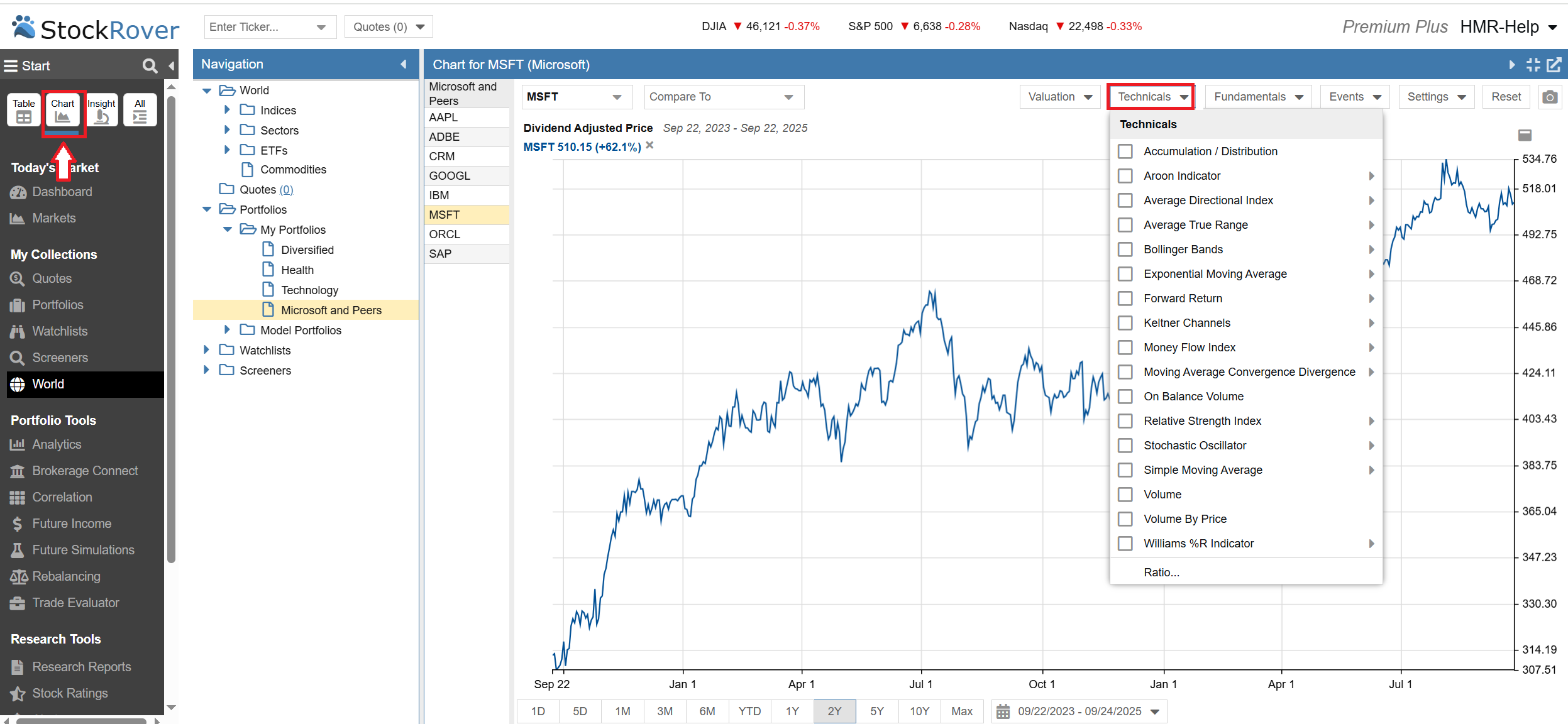 Click to enlarge Technical Charts Menu