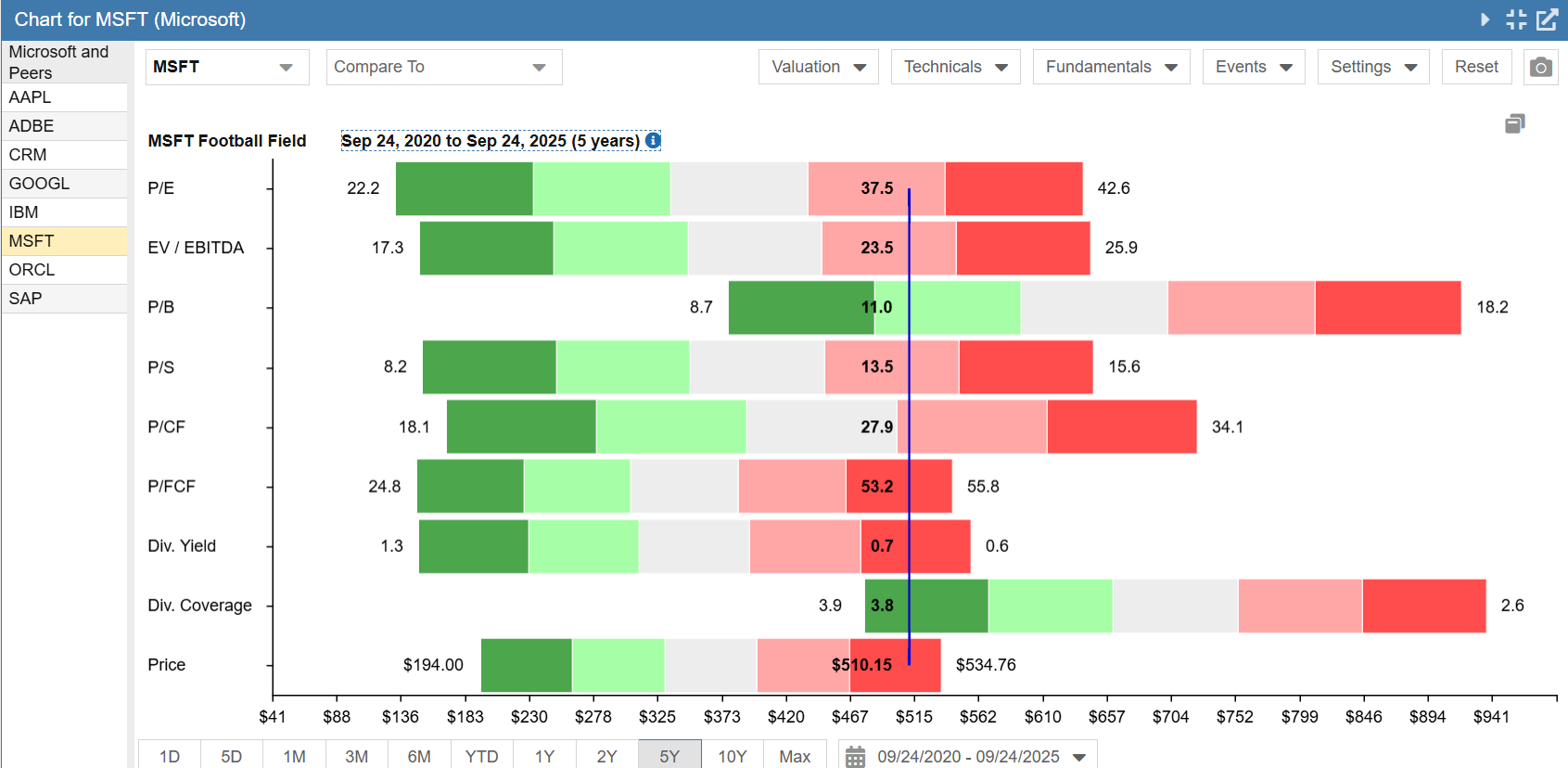 Click to enlarge Valuation Chart Microsoft Football Field 5 Years