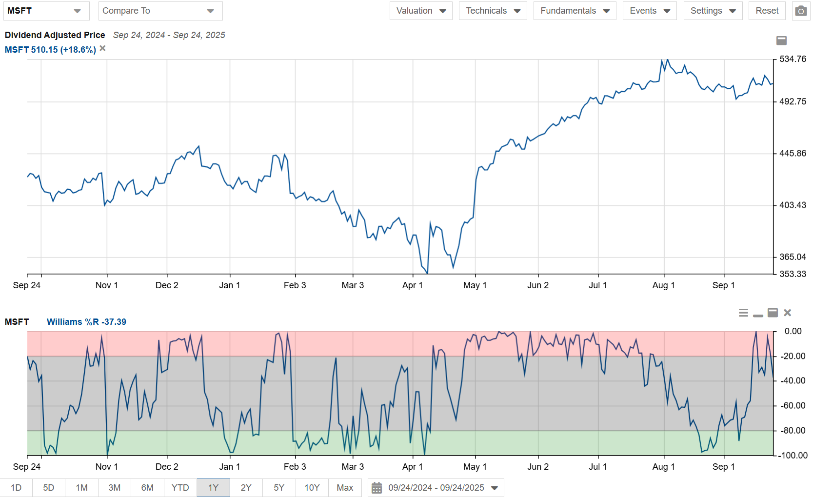 Click to enlarge Williams %R Chart Microsoft 1 Year